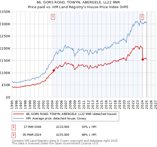 66, GORS ROAD, TOWYN, ABERGELE, LL22 9NR: Price paid vs HM Land Registry's House Price Index
