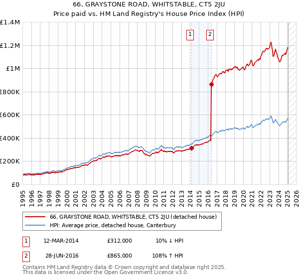 66, GRAYSTONE ROAD, WHITSTABLE, CT5 2JU: Price paid vs HM Land Registry's House Price Index