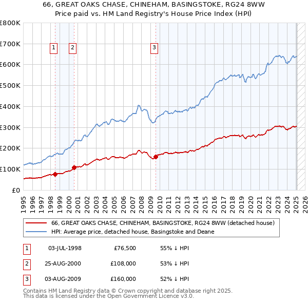 66, GREAT OAKS CHASE, CHINEHAM, BASINGSTOKE, RG24 8WW: Price paid vs HM Land Registry's House Price Index