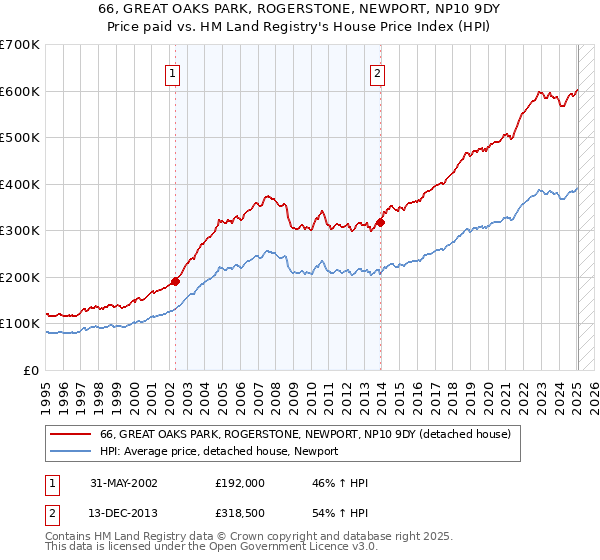 66, GREAT OAKS PARK, ROGERSTONE, NEWPORT, NP10 9DY: Price paid vs HM Land Registry's House Price Index