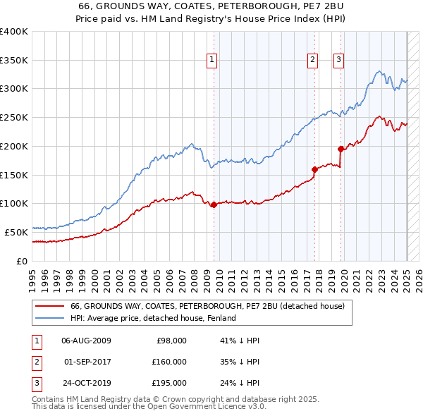 66, GROUNDS WAY, COATES, PETERBOROUGH, PE7 2BU: Price paid vs HM Land Registry's House Price Index