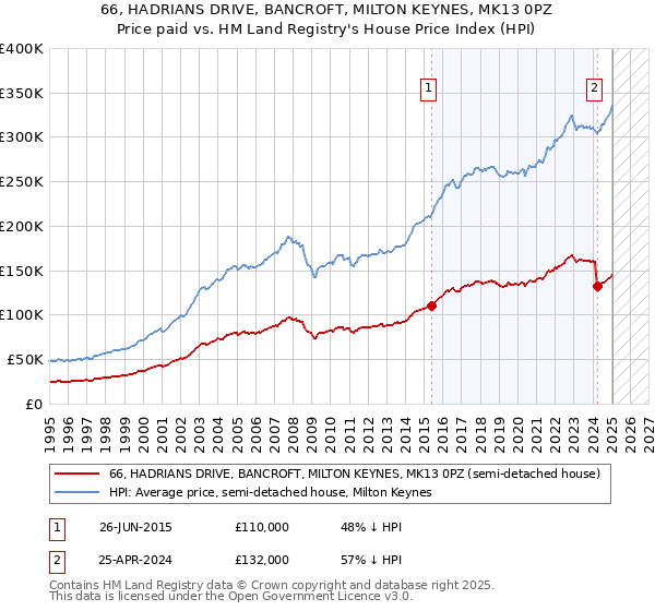 66, HADRIANS DRIVE, BANCROFT, MILTON KEYNES, MK13 0PZ: Price paid vs HM Land Registry's House Price Index