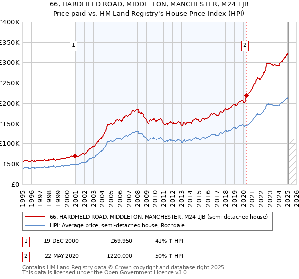 66, HARDFIELD ROAD, MIDDLETON, MANCHESTER, M24 1JB: Price paid vs HM Land Registry's House Price Index