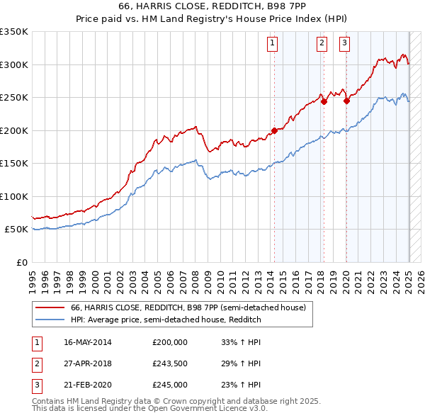 66, HARRIS CLOSE, REDDITCH, B98 7PP: Price paid vs HM Land Registry's House Price Index