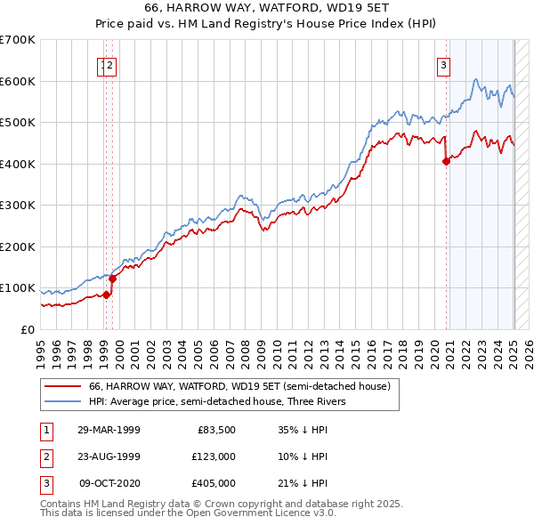 66, HARROW WAY, WATFORD, WD19 5ET: Price paid vs HM Land Registry's House Price Index