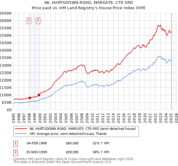 66, HARTSDOWN ROAD, MARGATE, CT9 5RD: Price paid vs HM Land Registry's House Price Index