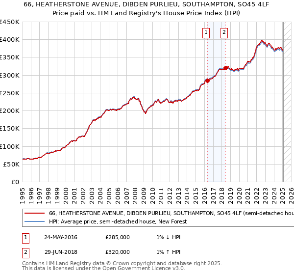 66, HEATHERSTONE AVENUE, DIBDEN PURLIEU, SOUTHAMPTON, SO45 4LF: Price paid vs HM Land Registry's House Price Index