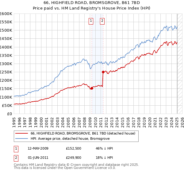 66, HIGHFIELD ROAD, BROMSGROVE, B61 7BD: Price paid vs HM Land Registry's House Price Index