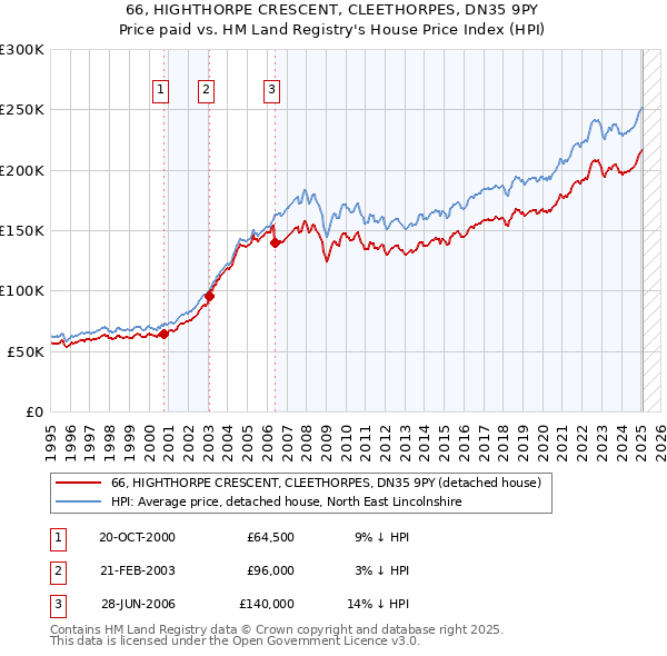 66, HIGHTHORPE CRESCENT, CLEETHORPES, DN35 9PY: Price paid vs HM Land Registry's House Price Index