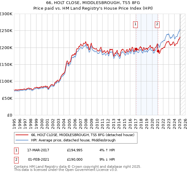66, HOLT CLOSE, MIDDLESBROUGH, TS5 8FG: Price paid vs HM Land Registry's House Price Index