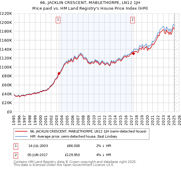 66, JACKLIN CRESCENT, MABLETHORPE, LN12 1JH: Price paid vs HM Land Registry's House Price Index