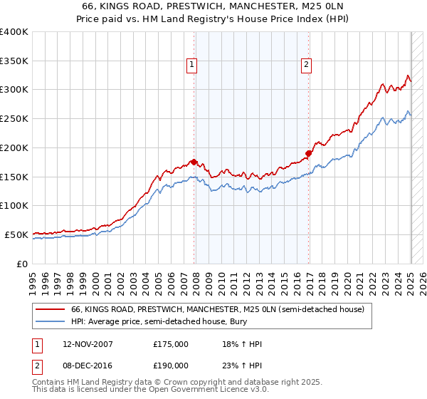 66, KINGS ROAD, PRESTWICH, MANCHESTER, M25 0LN: Price paid vs HM Land Registry's House Price Index