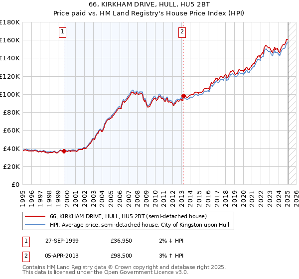 66, KIRKHAM DRIVE, HULL, HU5 2BT: Price paid vs HM Land Registry's House Price Index