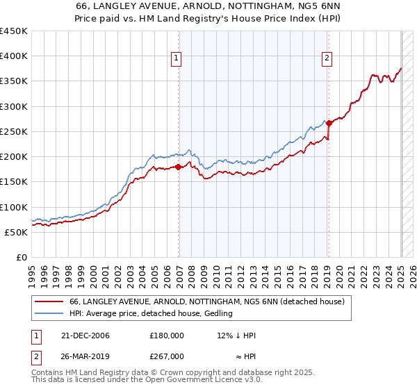 66, LANGLEY AVENUE, ARNOLD, NOTTINGHAM, NG5 6NN: Price paid vs HM Land Registry's House Price Index