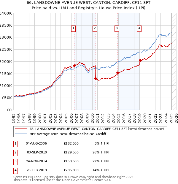 66, LANSDOWNE AVENUE WEST, CANTON, CARDIFF, CF11 8FT: Price paid vs HM Land Registry's House Price Index