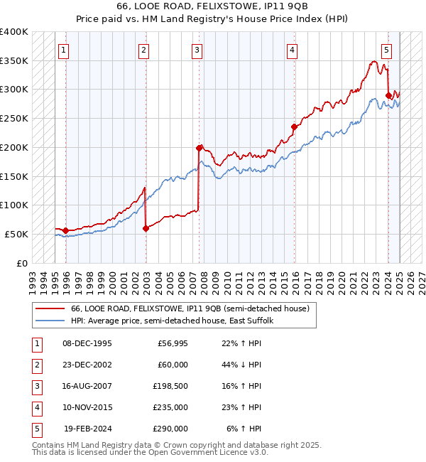 66, LOOE ROAD, FELIXSTOWE, IP11 9QB: Price paid vs HM Land Registry's House Price Index