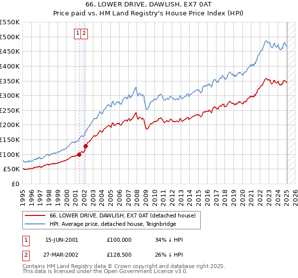 66, LOWER DRIVE, DAWLISH, EX7 0AT: Price paid vs HM Land Registry's House Price Index