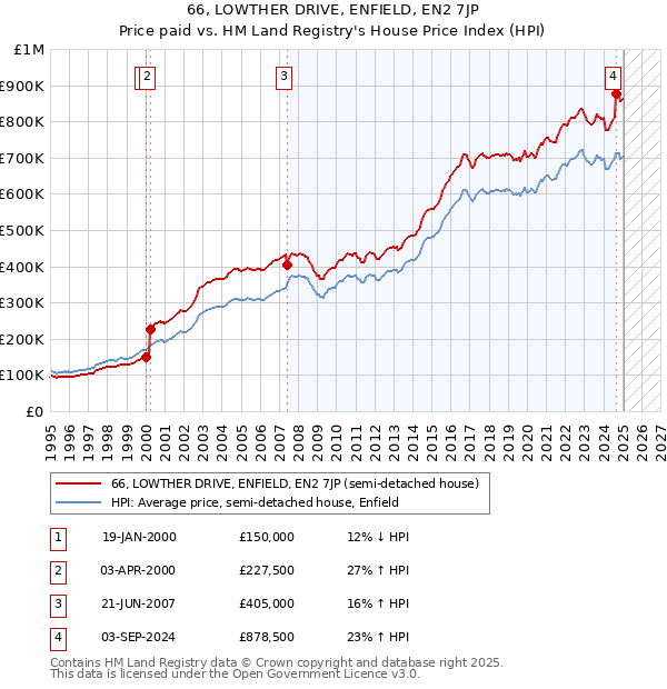66, LOWTHER DRIVE, ENFIELD, EN2 7JP: Price paid vs HM Land Registry's House Price Index
