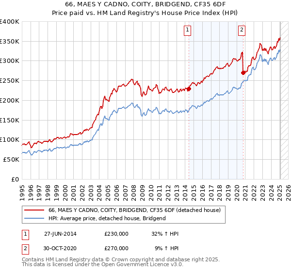 66, MAES Y CADNO, COITY, BRIDGEND, CF35 6DF: Price paid vs HM Land Registry's House Price Index