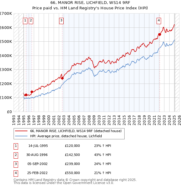 66, MANOR RISE, LICHFIELD, WS14 9RF: Price paid vs HM Land Registry's House Price Index