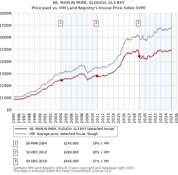 66, MAPLIN PARK, SLOUGH, SL3 8XY: Price paid vs HM Land Registry's House Price Index