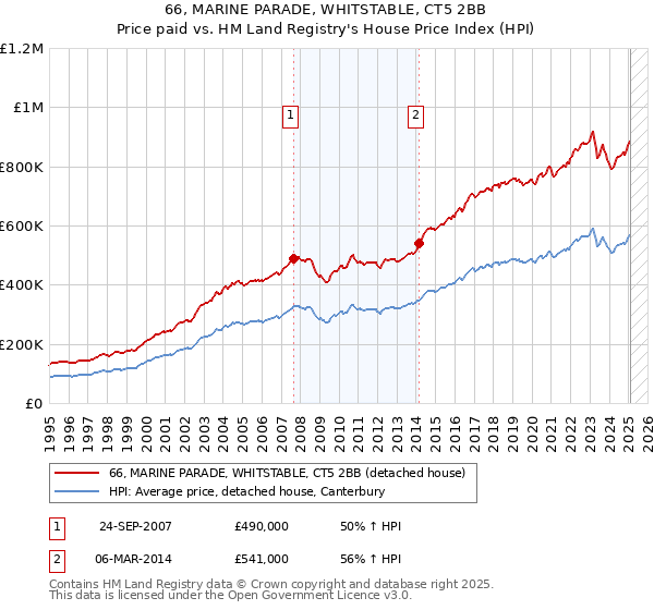 66, MARINE PARADE, WHITSTABLE, CT5 2BB: Price paid vs HM Land Registry's House Price Index