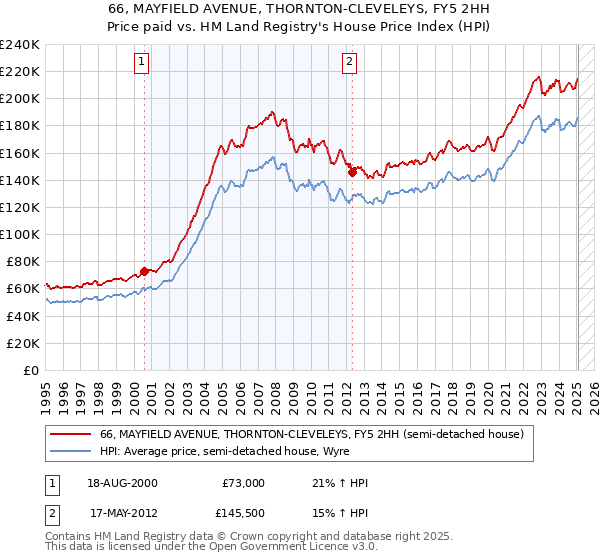 66, MAYFIELD AVENUE, THORNTON-CLEVELEYS, FY5 2HH: Price paid vs HM Land Registry's House Price Index
