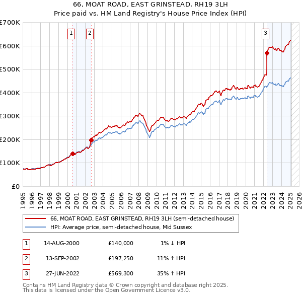 66, MOAT ROAD, EAST GRINSTEAD, RH19 3LH: Price paid vs HM Land Registry's House Price Index