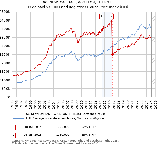 66, NEWTON LANE, WIGSTON, LE18 3SF: Price paid vs HM Land Registry's House Price Index
