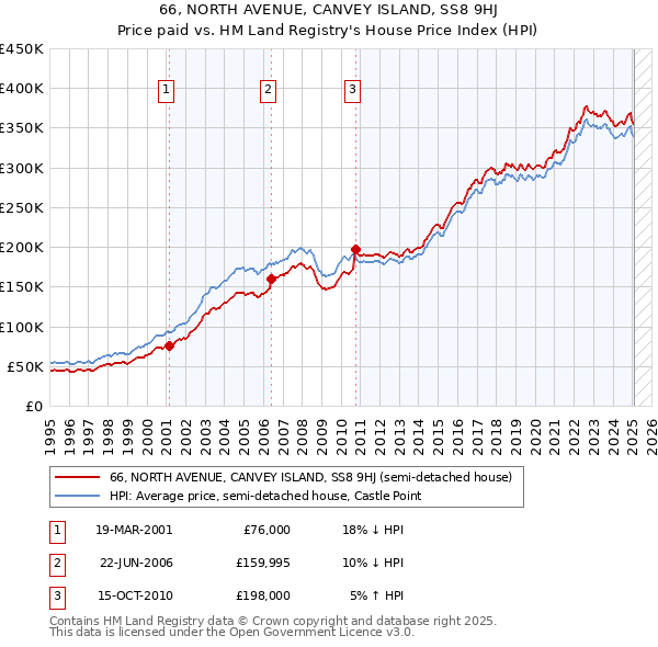 66, NORTH AVENUE, CANVEY ISLAND, SS8 9HJ: Price paid vs HM Land Registry's House Price Index