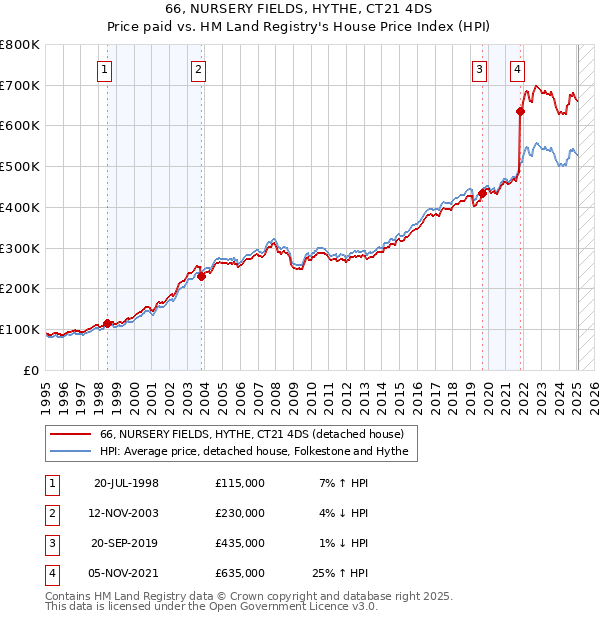 66, NURSERY FIELDS, HYTHE, CT21 4DS: Price paid vs HM Land Registry's House Price Index