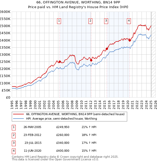 66, OFFINGTON AVENUE, WORTHING, BN14 9PP: Price paid vs HM Land Registry's House Price Index