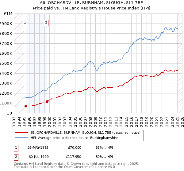 66, ORCHARDVILLE, BURNHAM, SLOUGH, SL1 7BE: Price paid vs HM Land Registry's House Price Index