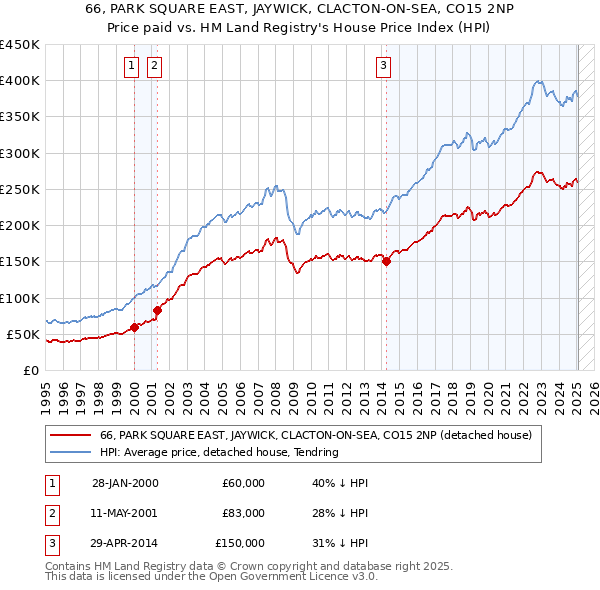66, PARK SQUARE EAST, JAYWICK, CLACTON-ON-SEA, CO15 2NP: Price paid vs HM Land Registry's House Price Index