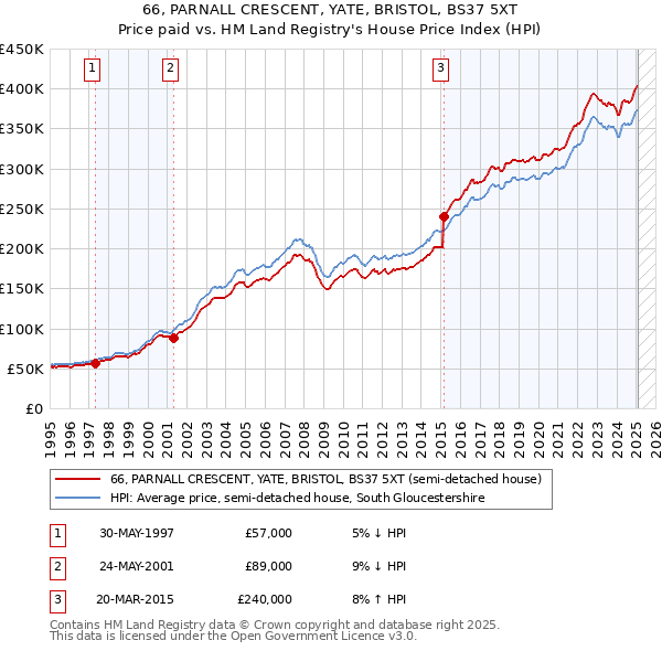 66, PARNALL CRESCENT, YATE, BRISTOL, BS37 5XT: Price paid vs HM Land Registry's House Price Index