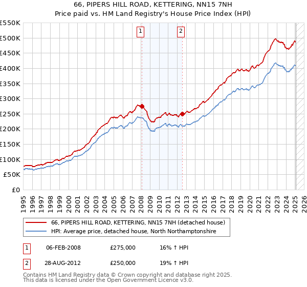 66, PIPERS HILL ROAD, KETTERING, NN15 7NH: Price paid vs HM Land Registry's House Price Index