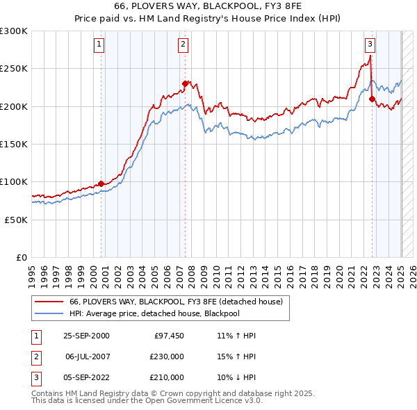 66, PLOVERS WAY, BLACKPOOL, FY3 8FE: Price paid vs HM Land Registry's House Price Index