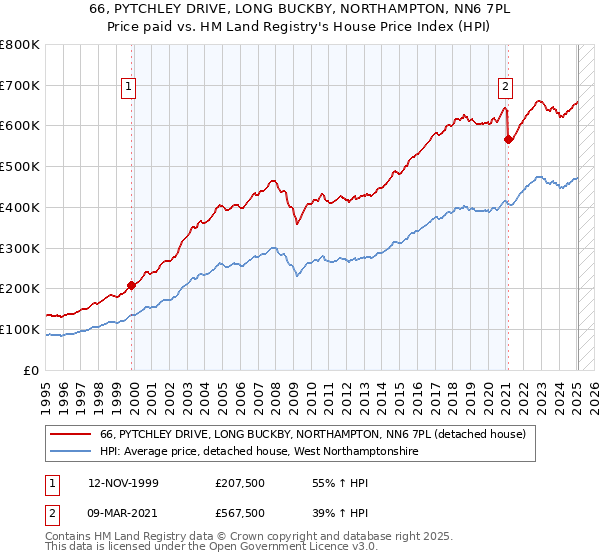 66, PYTCHLEY DRIVE, LONG BUCKBY, NORTHAMPTON, NN6 7PL: Price paid vs HM Land Registry's House Price Index