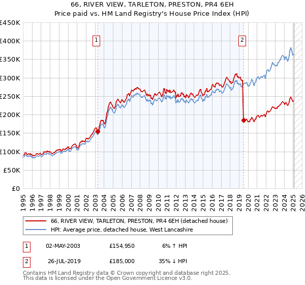 66, RIVER VIEW, TARLETON, PRESTON, PR4 6EH: Price paid vs HM Land Registry's House Price Index