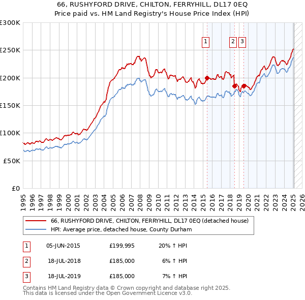 66, RUSHYFORD DRIVE, CHILTON, FERRYHILL, DL17 0EQ: Price paid vs HM Land Registry's House Price Index