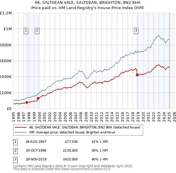 66, SALTDEAN VALE, SALTDEAN, BRIGHTON, BN2 8HA: Price paid vs HM Land Registry's House Price Index