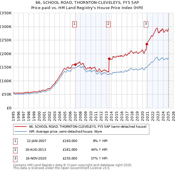 66, SCHOOL ROAD, THORNTON-CLEVELEYS, FY5 5AP: Price paid vs HM Land Registry's House Price Index