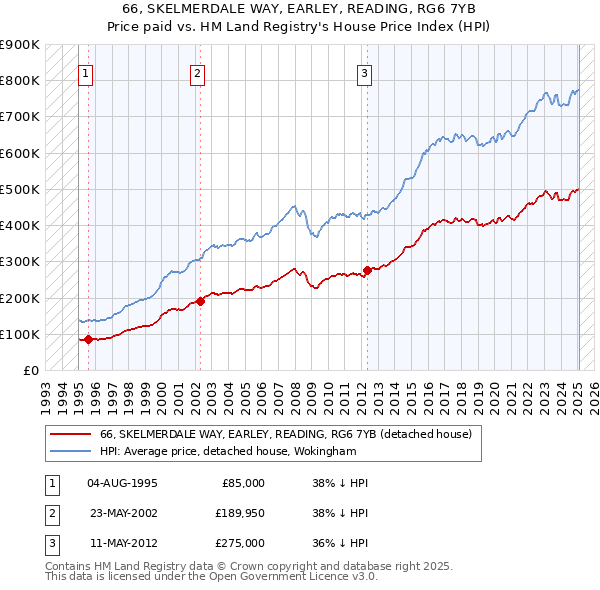 66, SKELMERDALE WAY, EARLEY, READING, RG6 7YB: Price paid vs HM Land Registry's House Price Index
