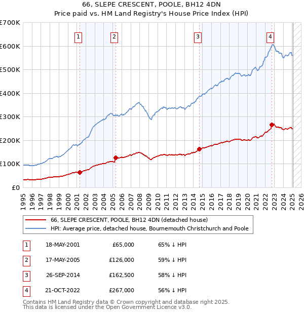 66, SLEPE CRESCENT, POOLE, BH12 4DN: Price paid vs HM Land Registry's House Price Index