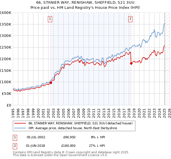 66, STANIER WAY, RENISHAW, SHEFFIELD, S21 3UU: Price paid vs HM Land Registry's House Price Index