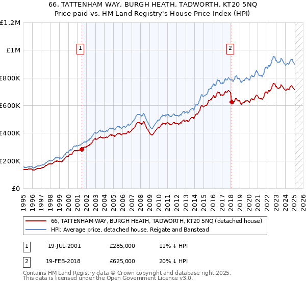 66, TATTENHAM WAY, BURGH HEATH, TADWORTH, KT20 5NQ: Price paid vs HM Land Registry's House Price Index