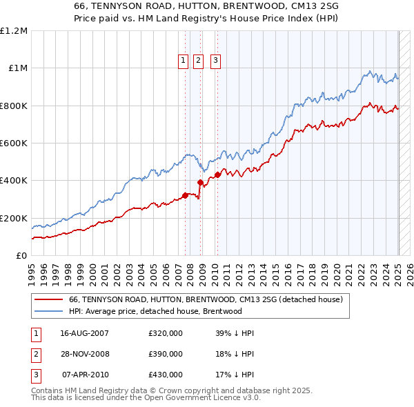 66, TENNYSON ROAD, HUTTON, BRENTWOOD, CM13 2SG: Price paid vs HM Land Registry's House Price Index
