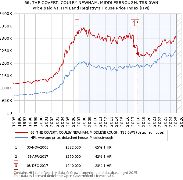 66, THE COVERT, COULBY NEWHAM, MIDDLESBROUGH, TS8 0WN: Price paid vs HM Land Registry's House Price Index