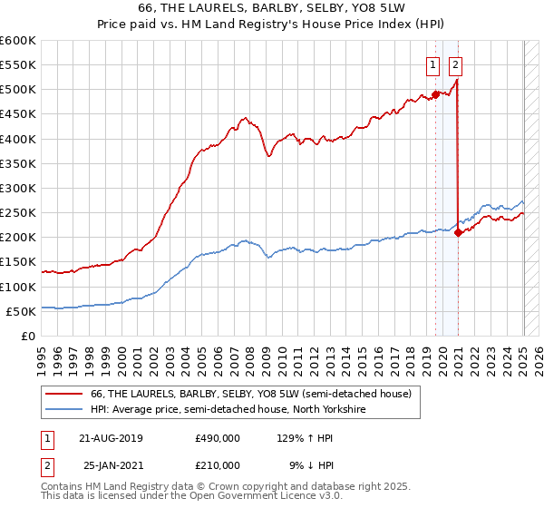 66, THE LAURELS, BARLBY, SELBY, YO8 5LW: Price paid vs HM Land Registry's House Price Index