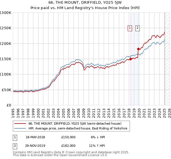 66, THE MOUNT, DRIFFIELD, YO25 5JW: Price paid vs HM Land Registry's House Price Index